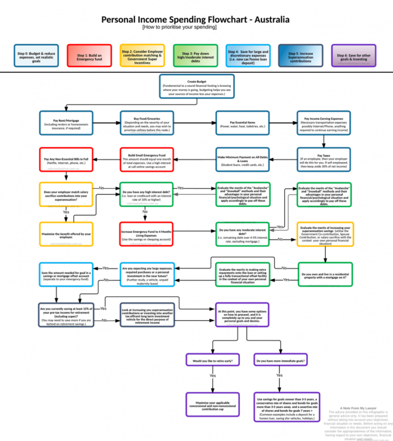 Personal Income Flowchart - ParkTrent